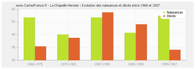 La Chapelle-Hermier : Evolution des naissances et décès entre 1968 et 2007